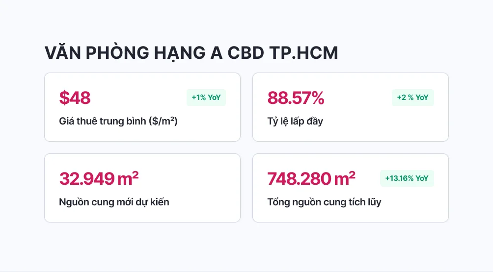 Tổng quan thị trường văn phòng TP.HCM