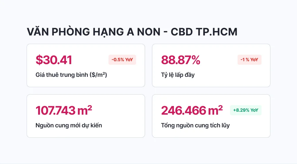 Tổng quan thị trường văn phòng TP.HCM