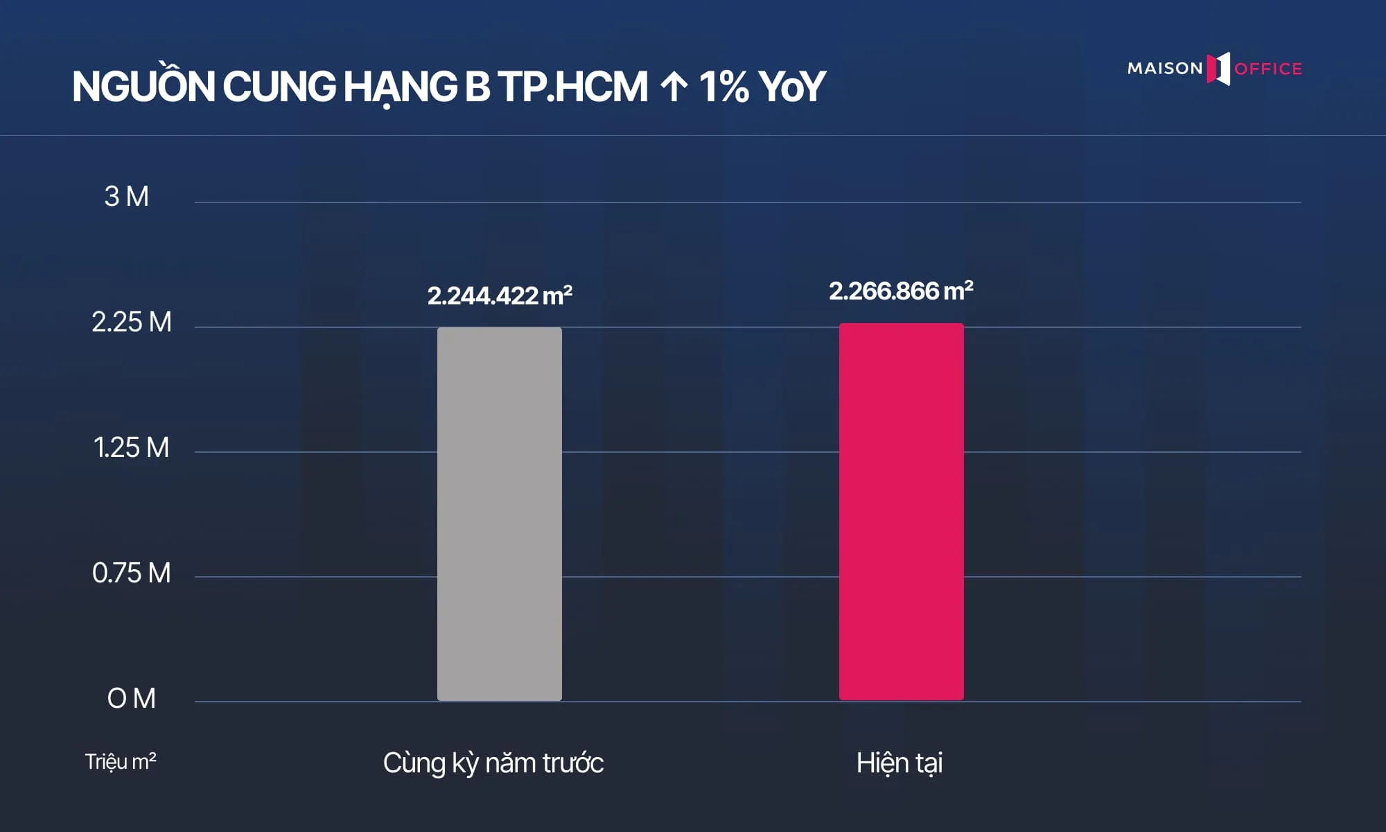 Thị trường văn phòng hạng B TP.HCM