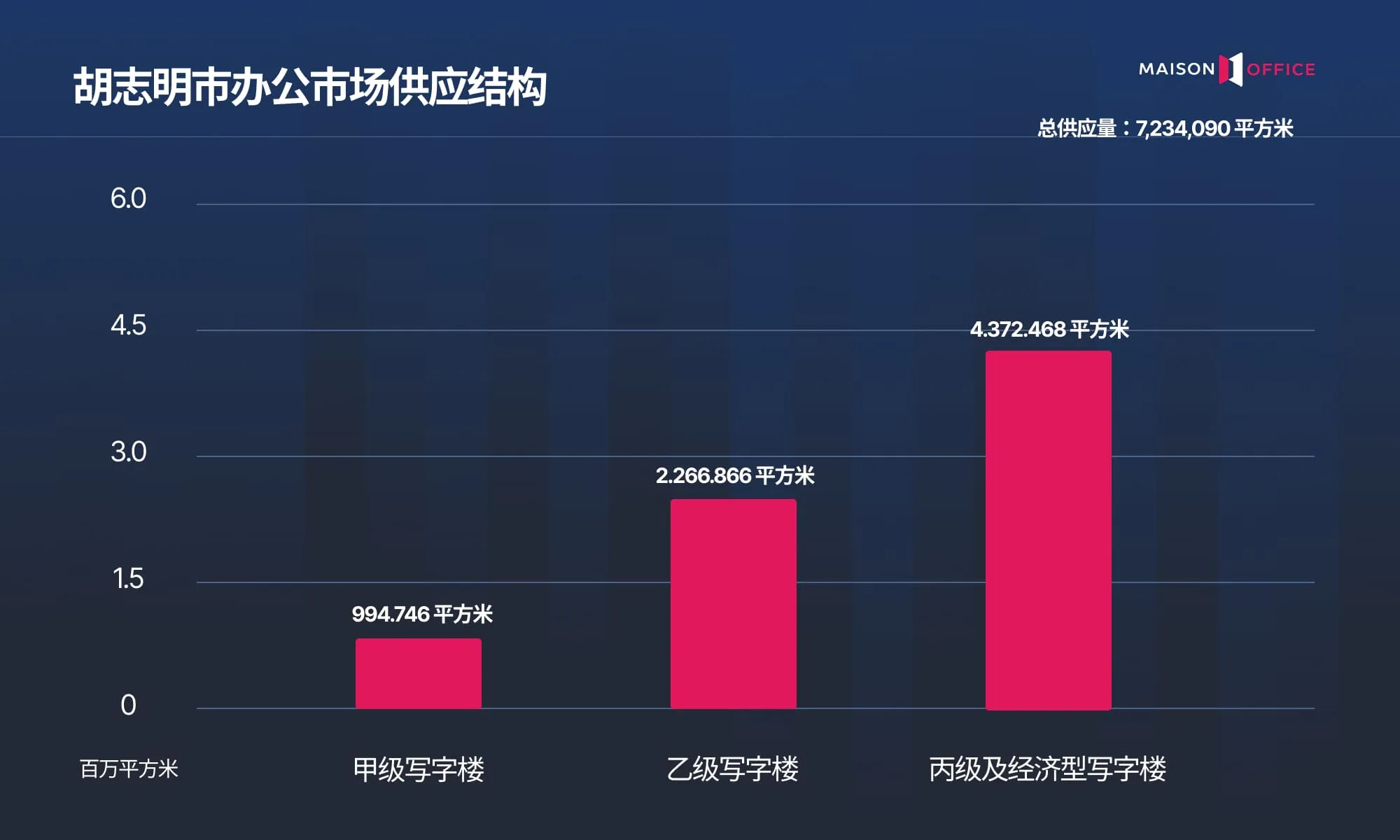 越南胡志明市办公市场