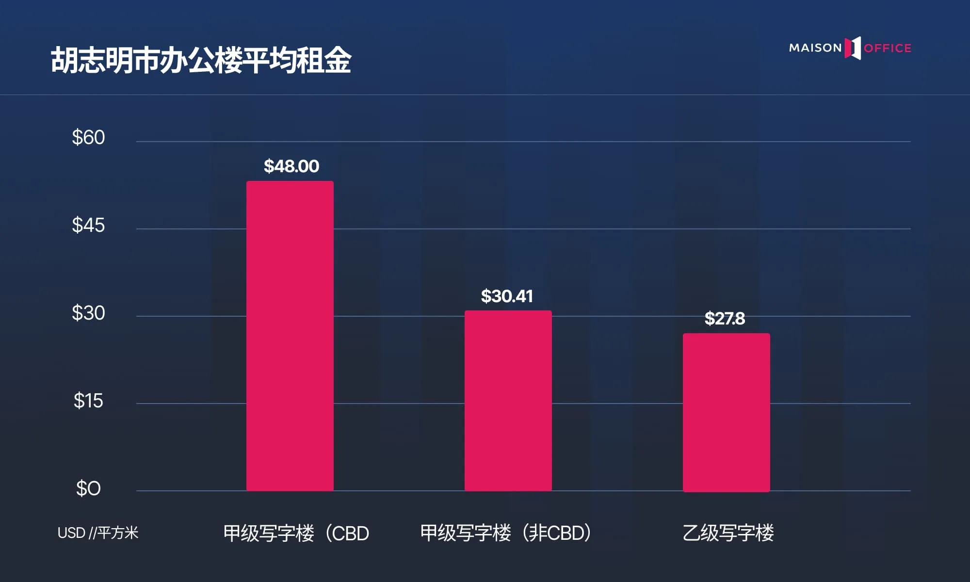 胡志明市办公市场概览