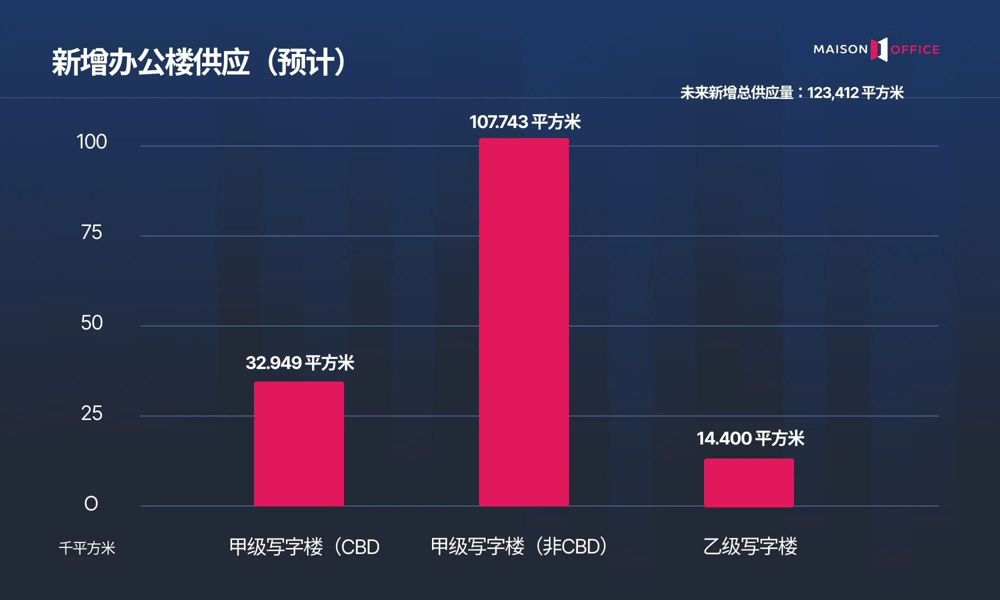 胡志明市办公市场概览