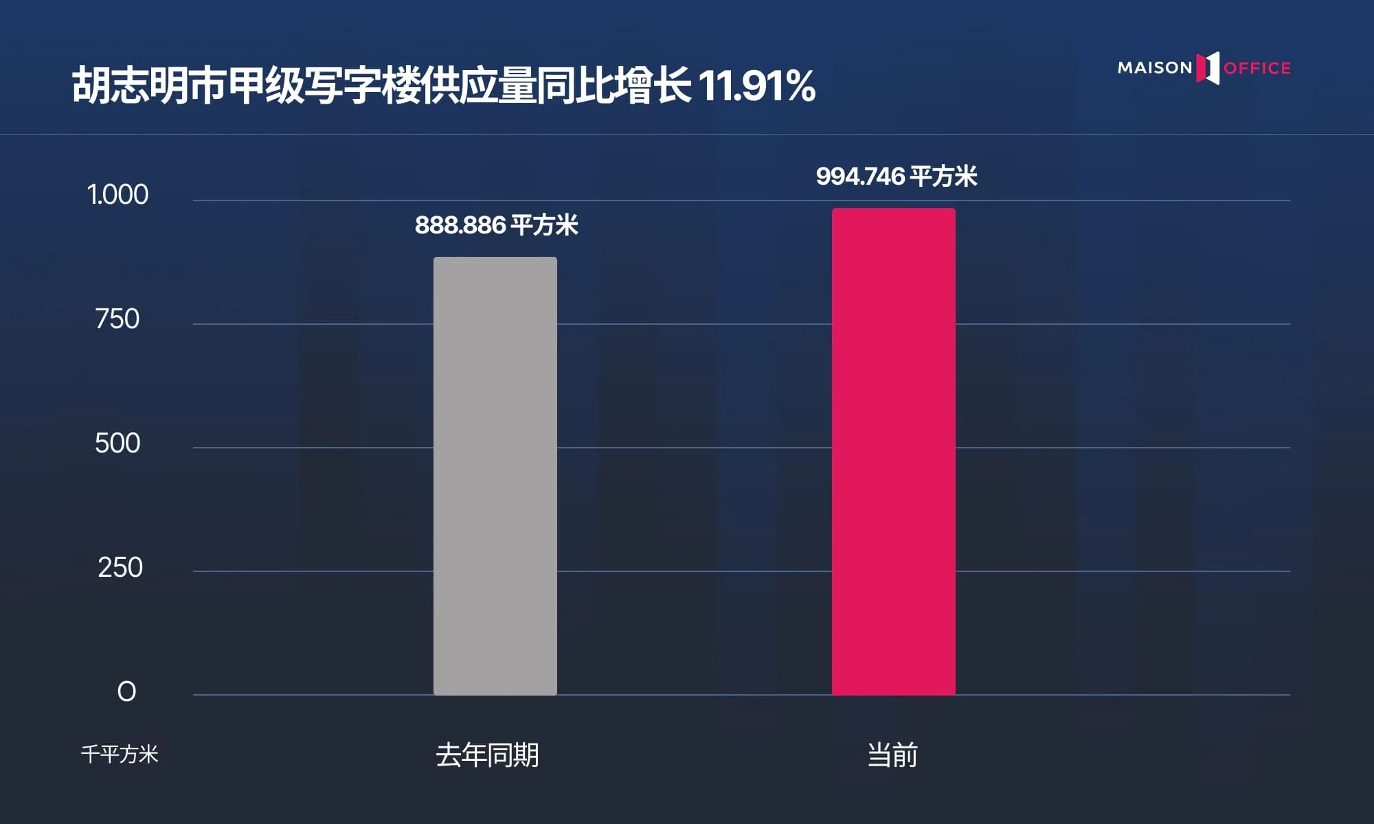 胡志明市办公市场概览