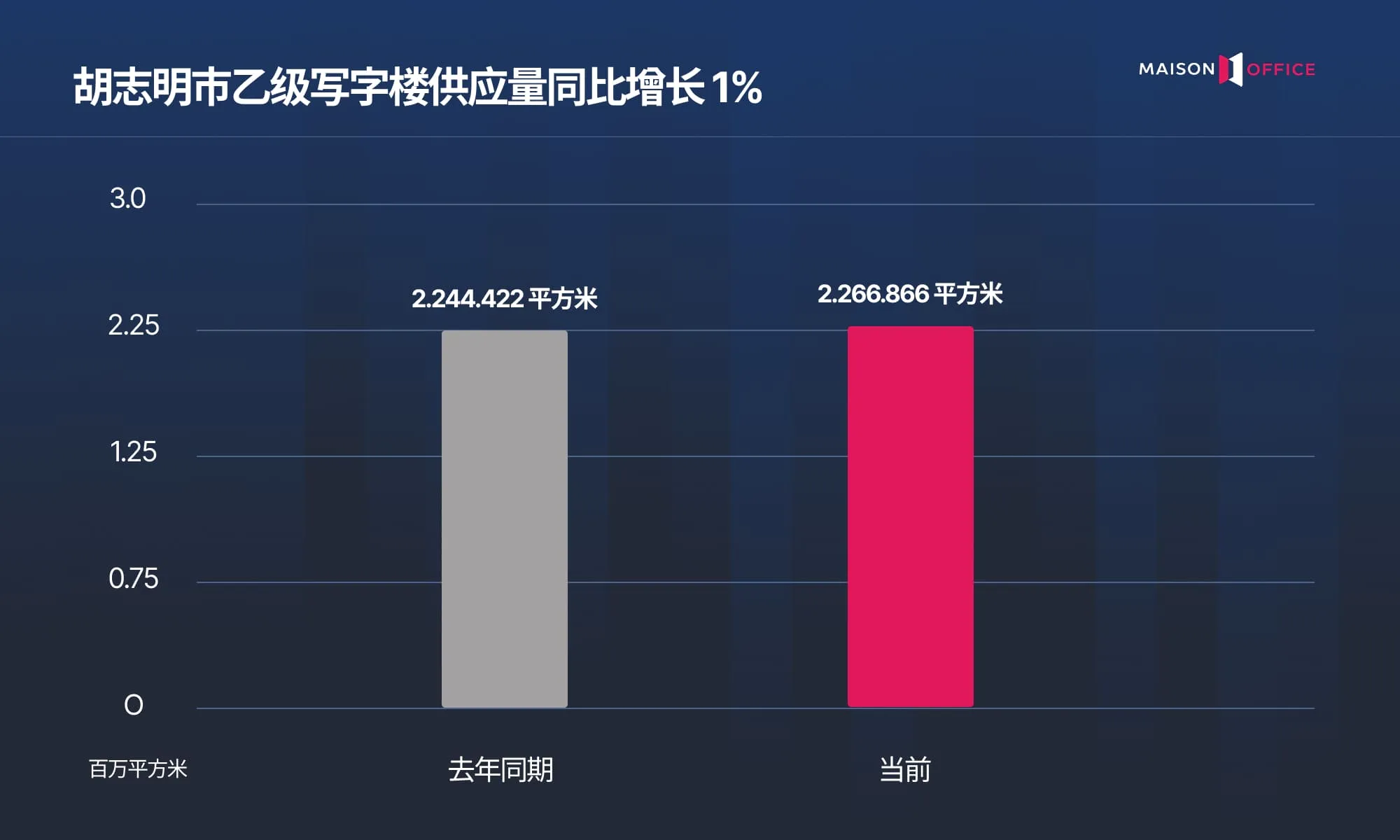 胡志明市办公市场概览
