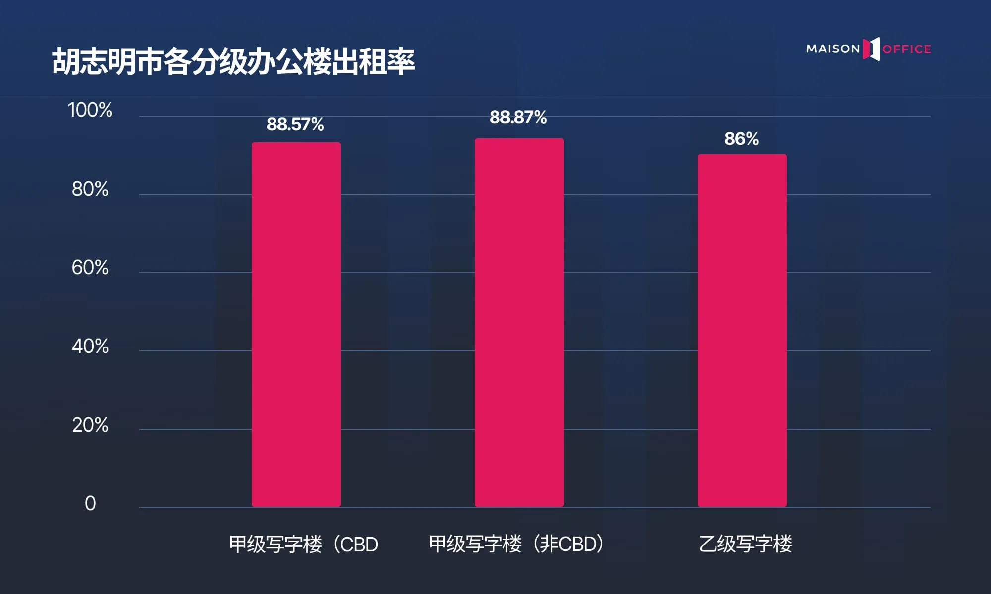 胡志明市办公市场概览