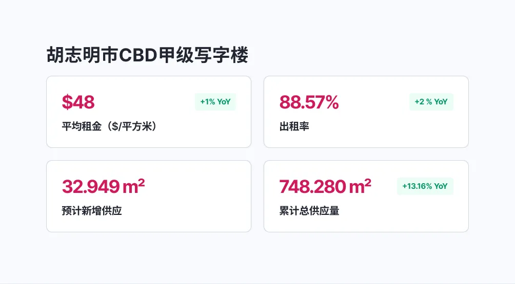 胡志明市办公市场概览