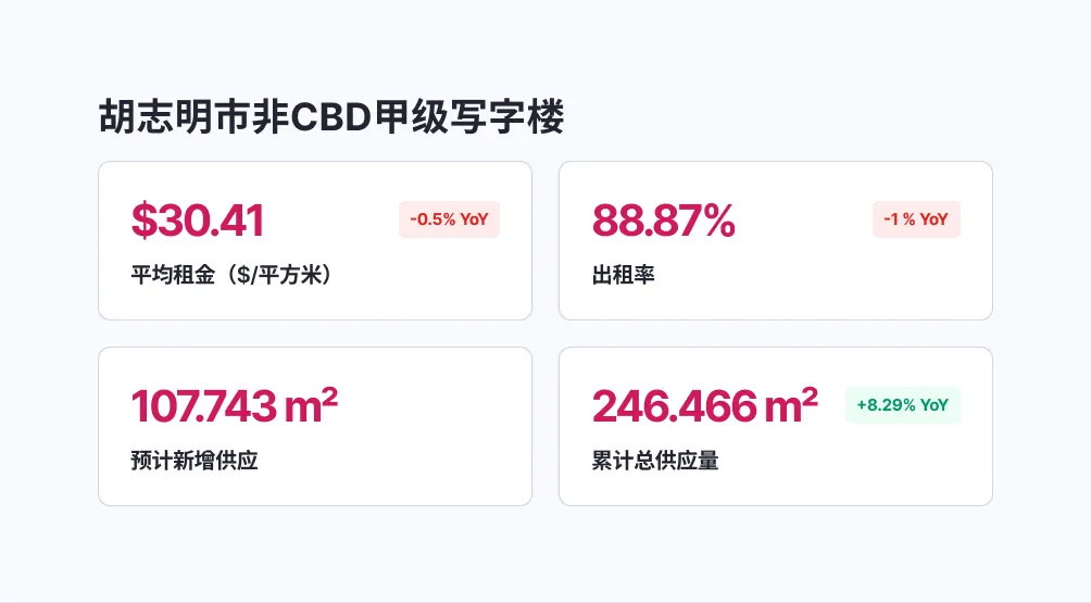 胡志明市办公市场概览