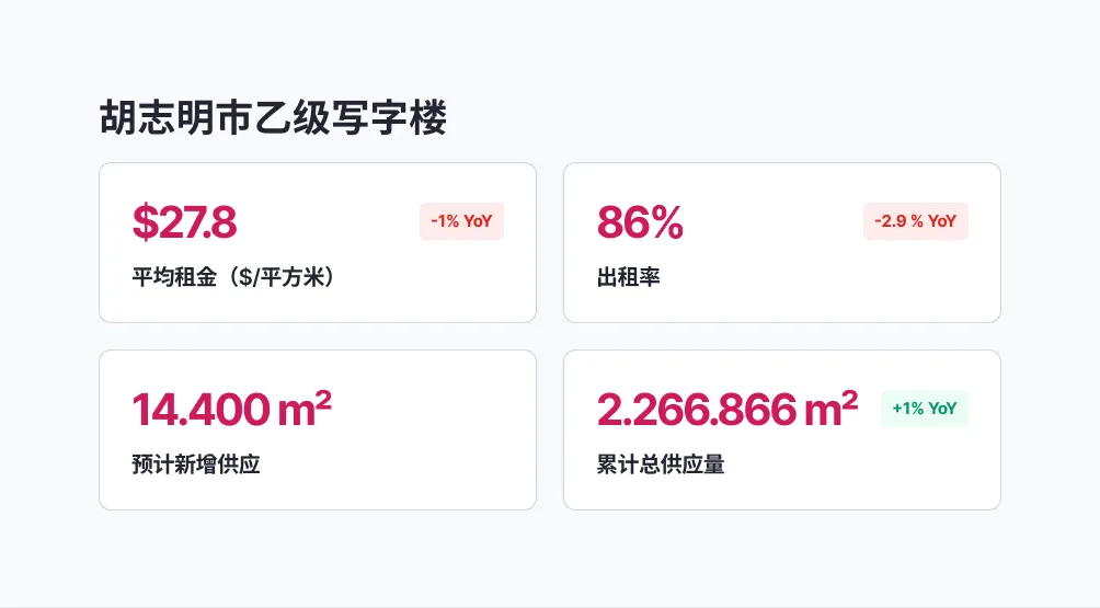 胡志明市办公市场概览