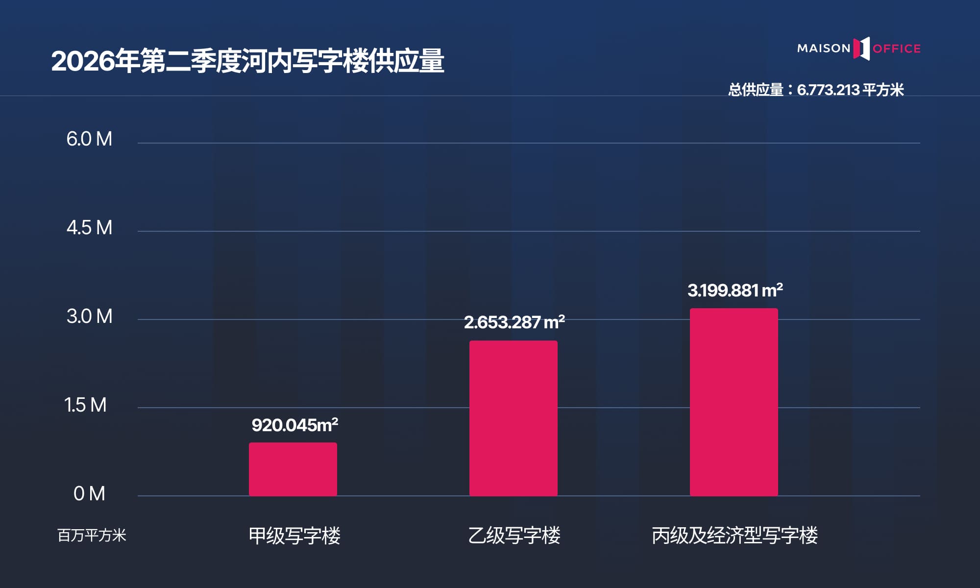 2026年第二季度河内写字楼供应量