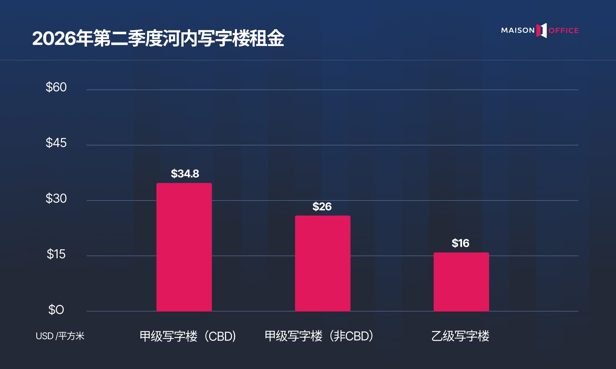 2026年第二季度河内写字楼租金
