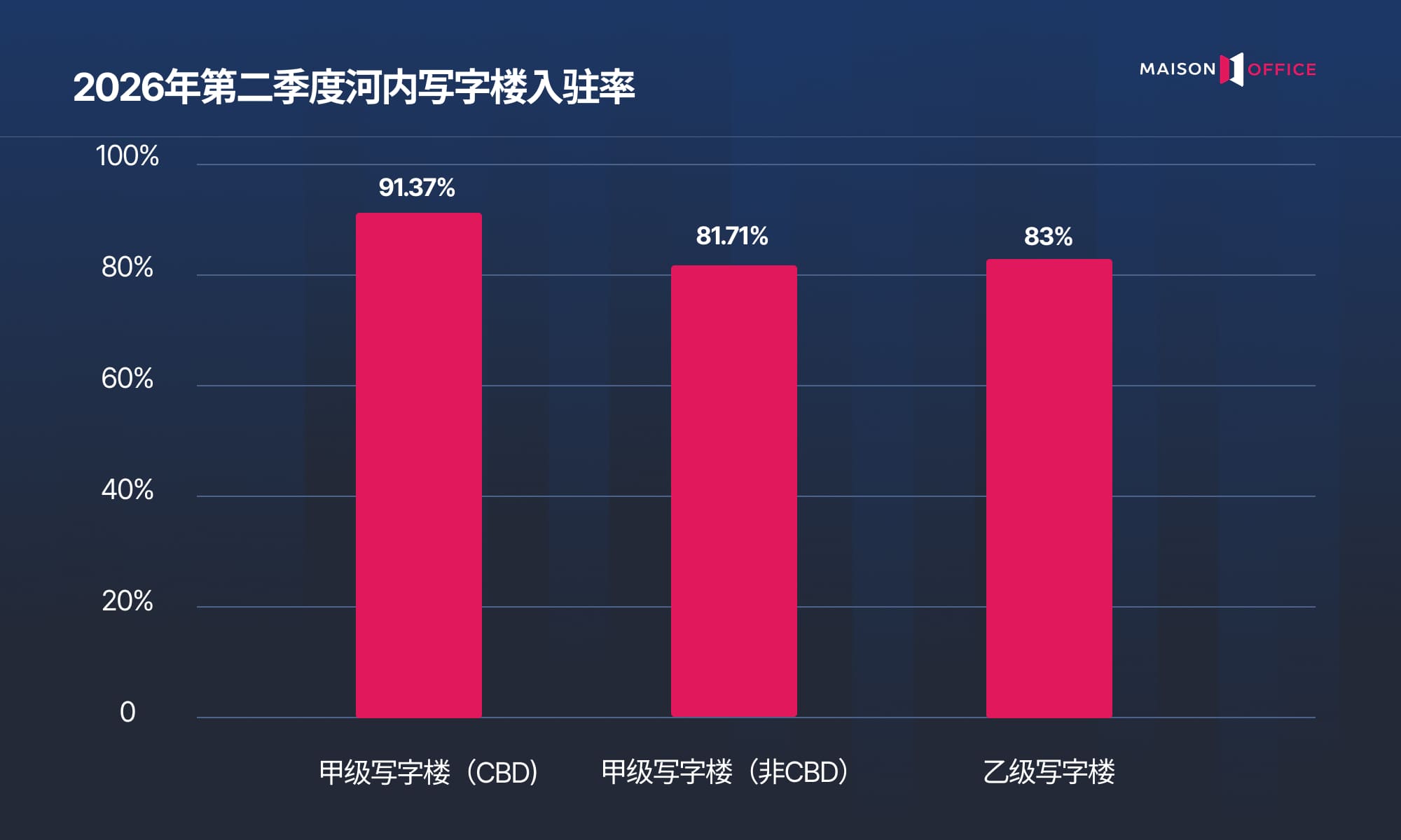2026年第二季度河内写字楼出租率