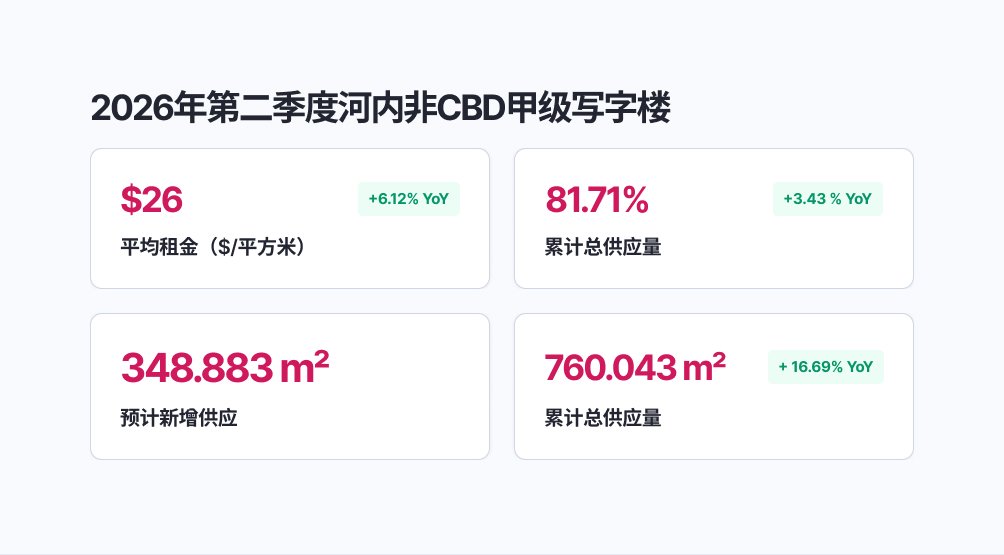 2026年第二季度河内甲级写字楼(非核心商务区 Non-CBD)
