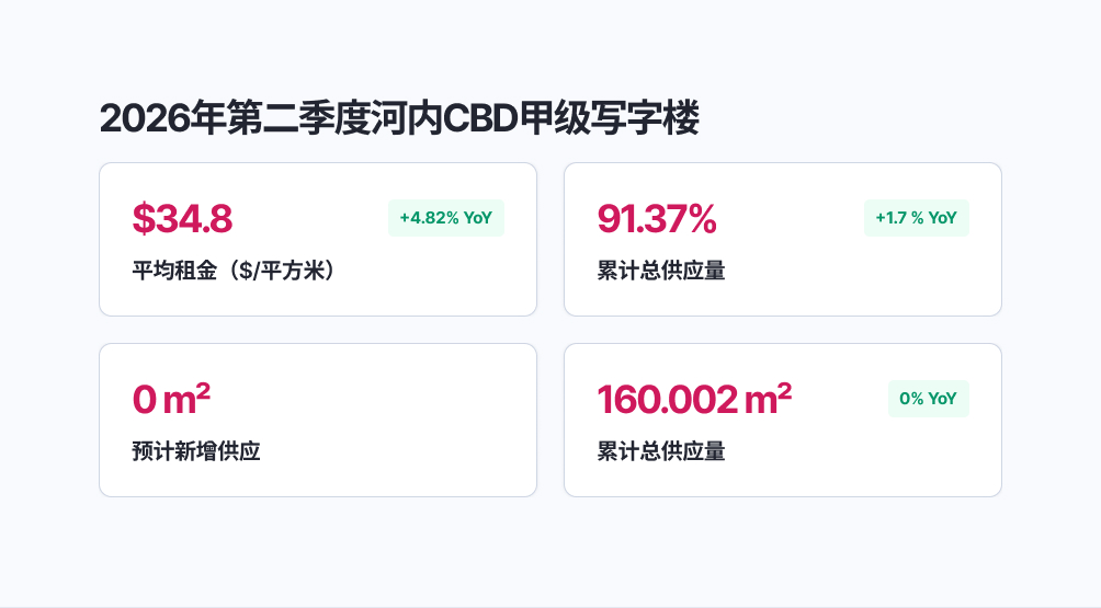 2026年第二季度河内甲级写字楼(核心商务区 CBD)