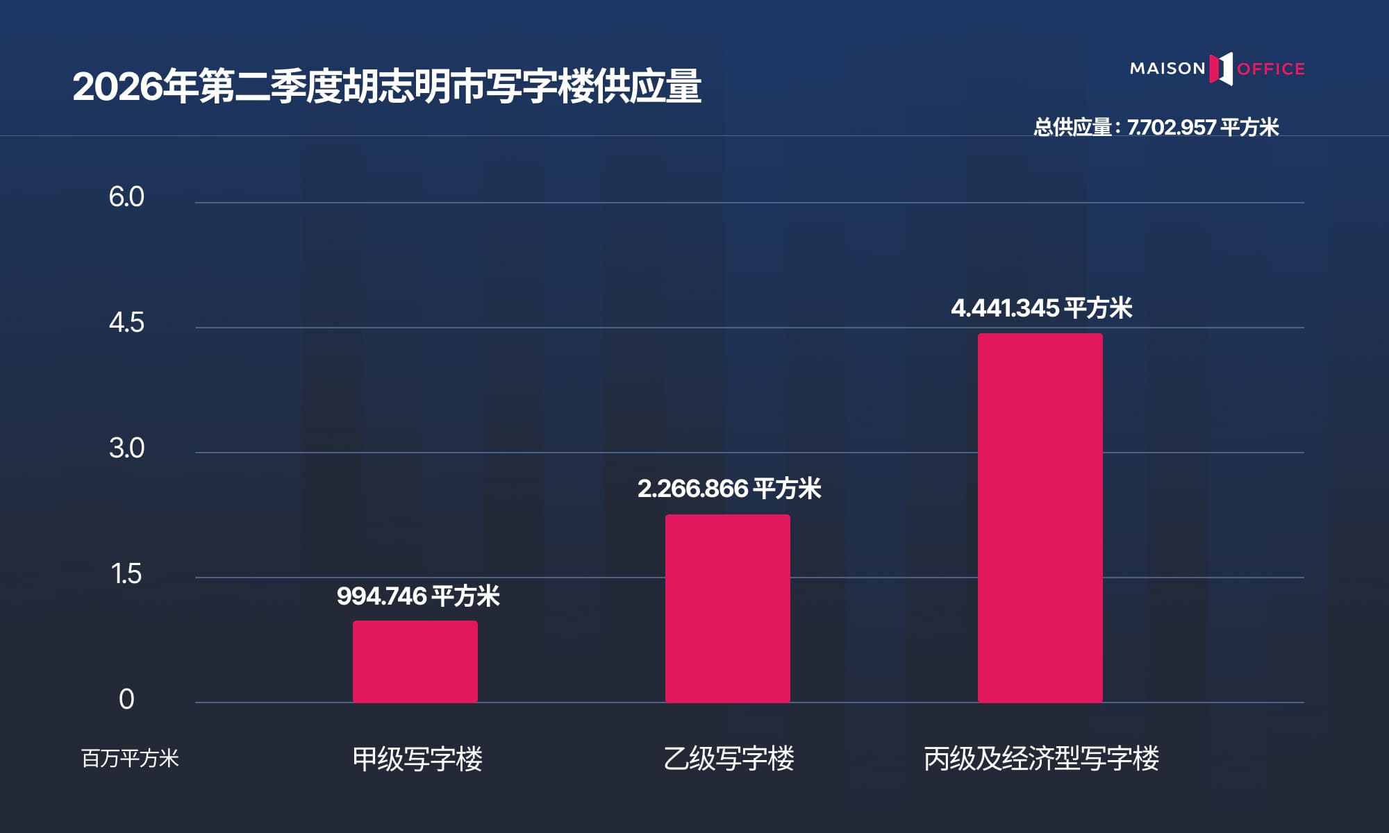 2026年第二季度胡志明市写字楼供应量