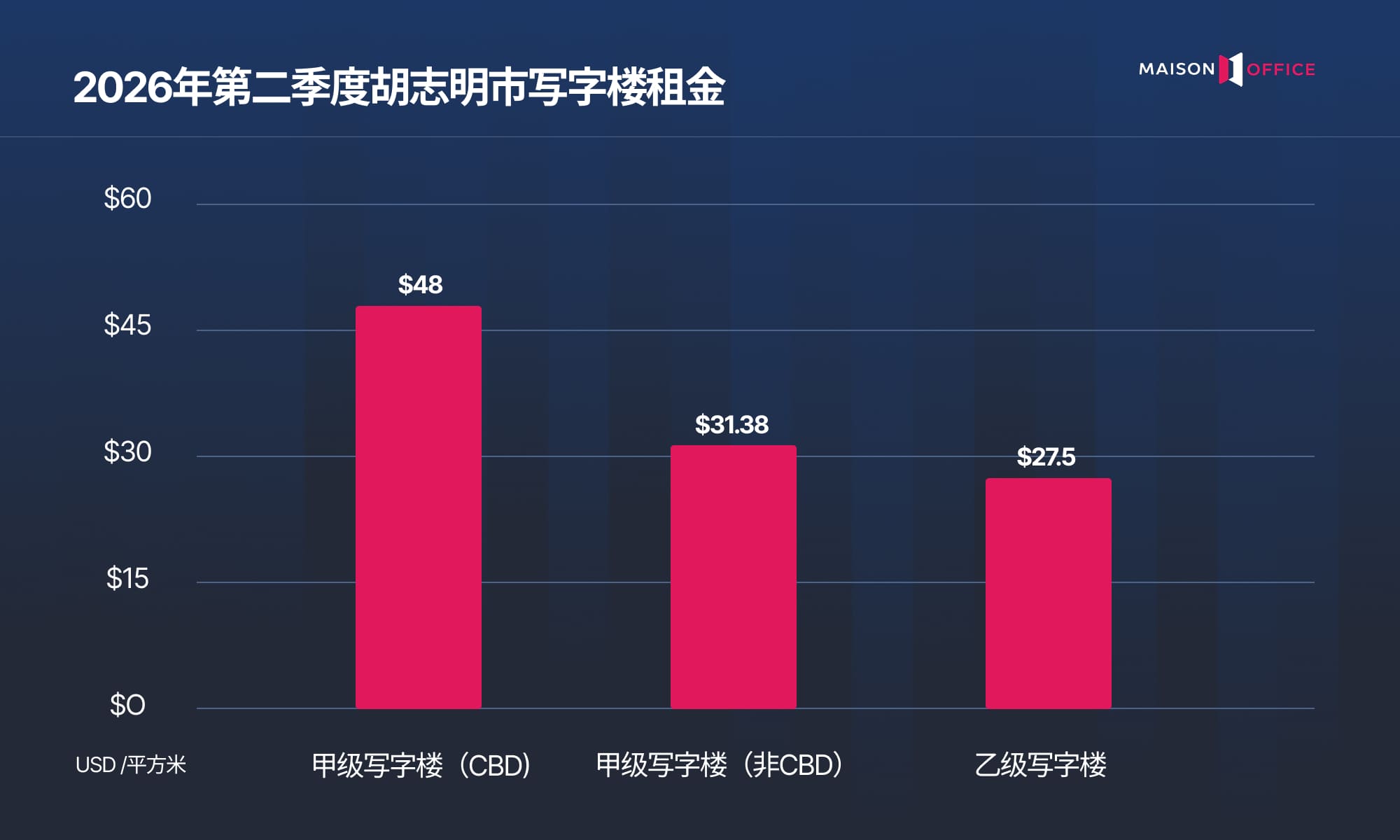 2026年第二季度胡志明市写字楼租金