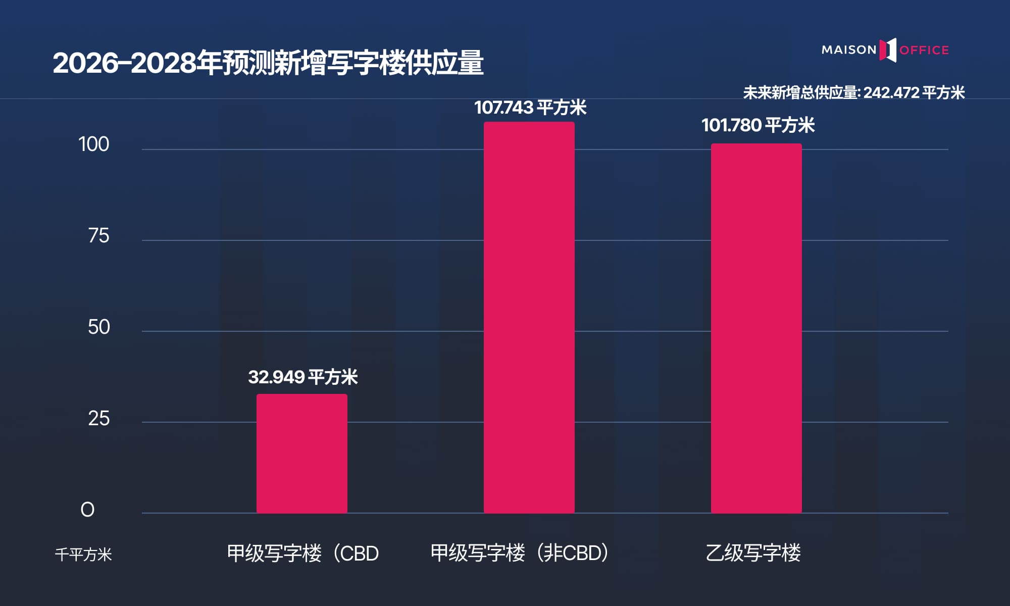 2026–2028年预测新增写字楼供应量