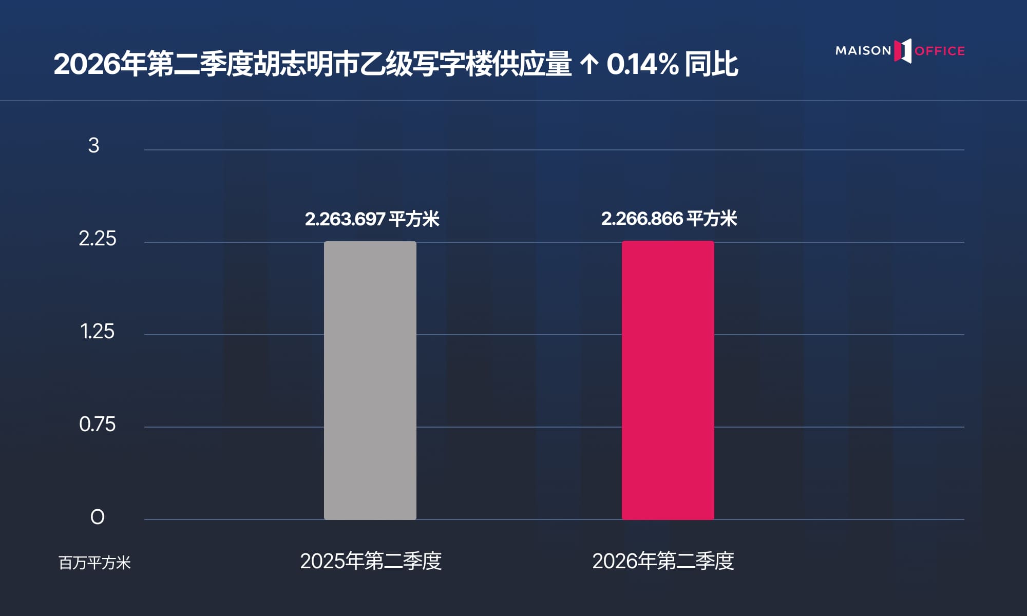 2026年第二季度胡志明市甲级写字楼供应量 ↑ 9.58% 同比