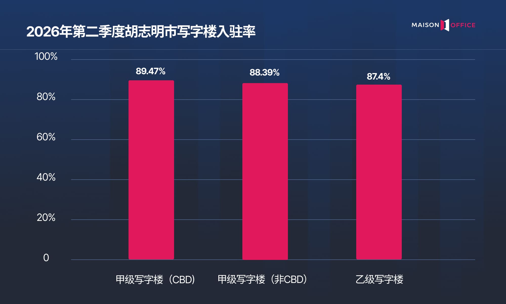 2026年第二季度胡志明市写字楼入驻率