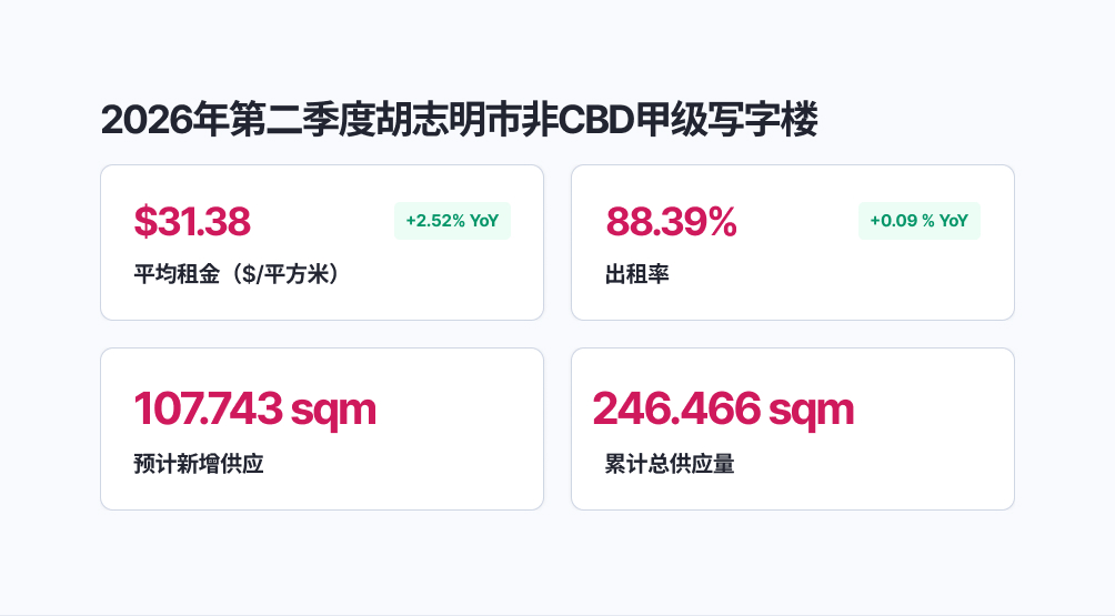 2026年第二季度胡志明市非CBD甲级写字楼