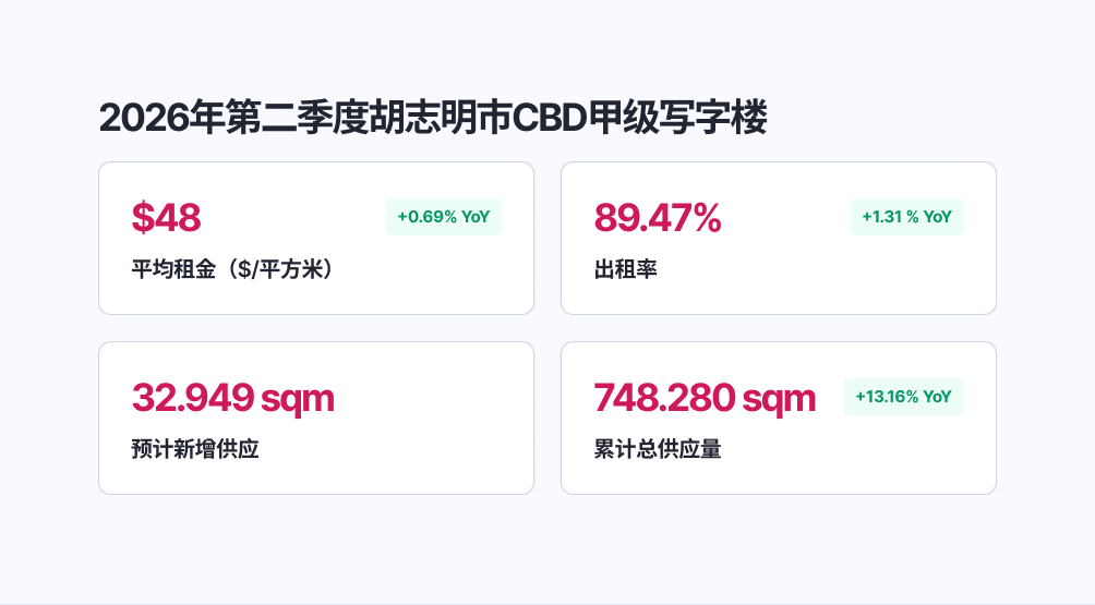 2026年第二季度胡志明市CBD甲级写字楼