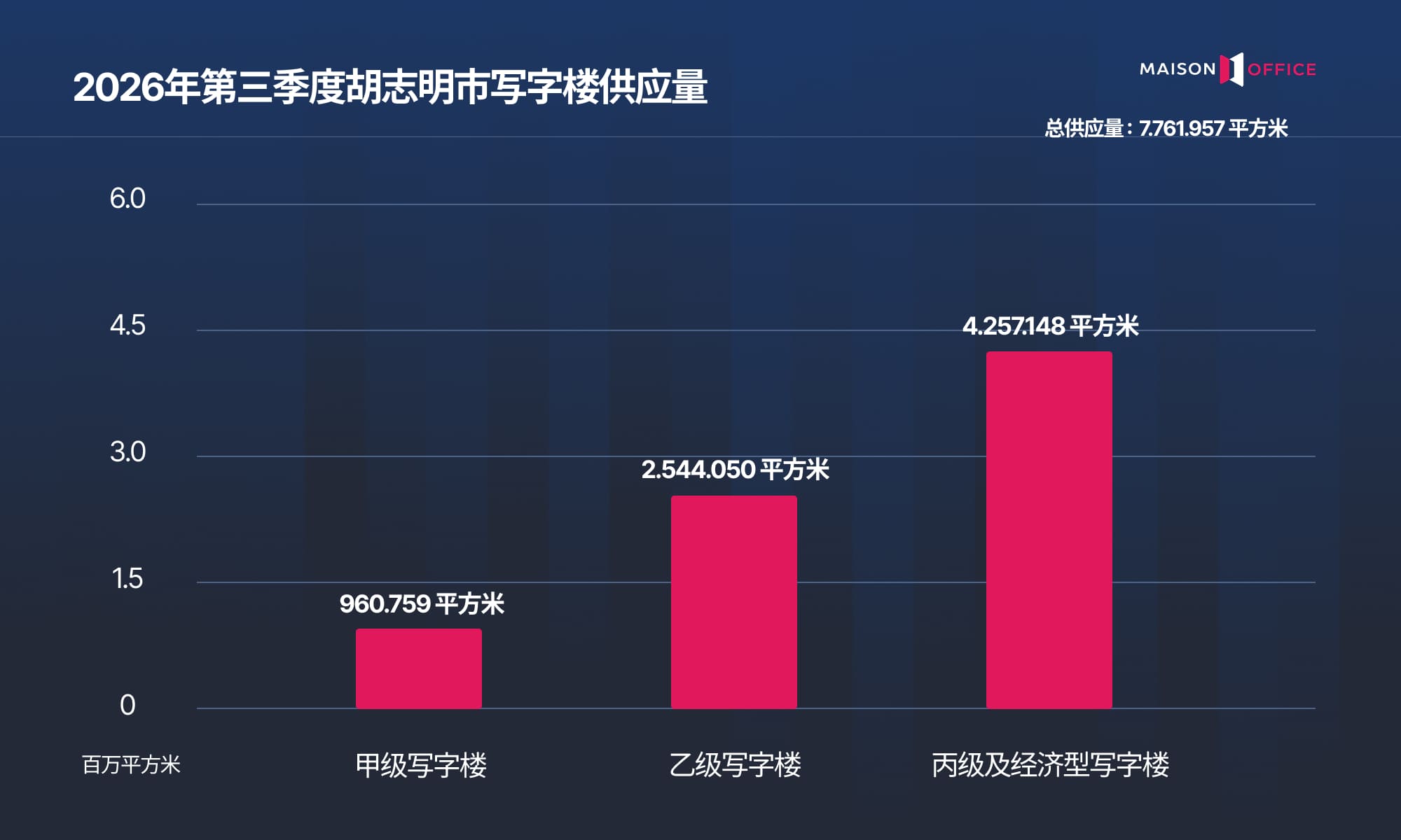 胡志明市写字楼供应量持续扩大