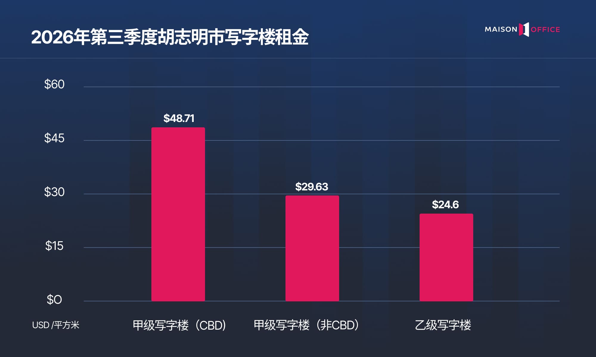 2026年第三季度胡志明市写字楼租金
