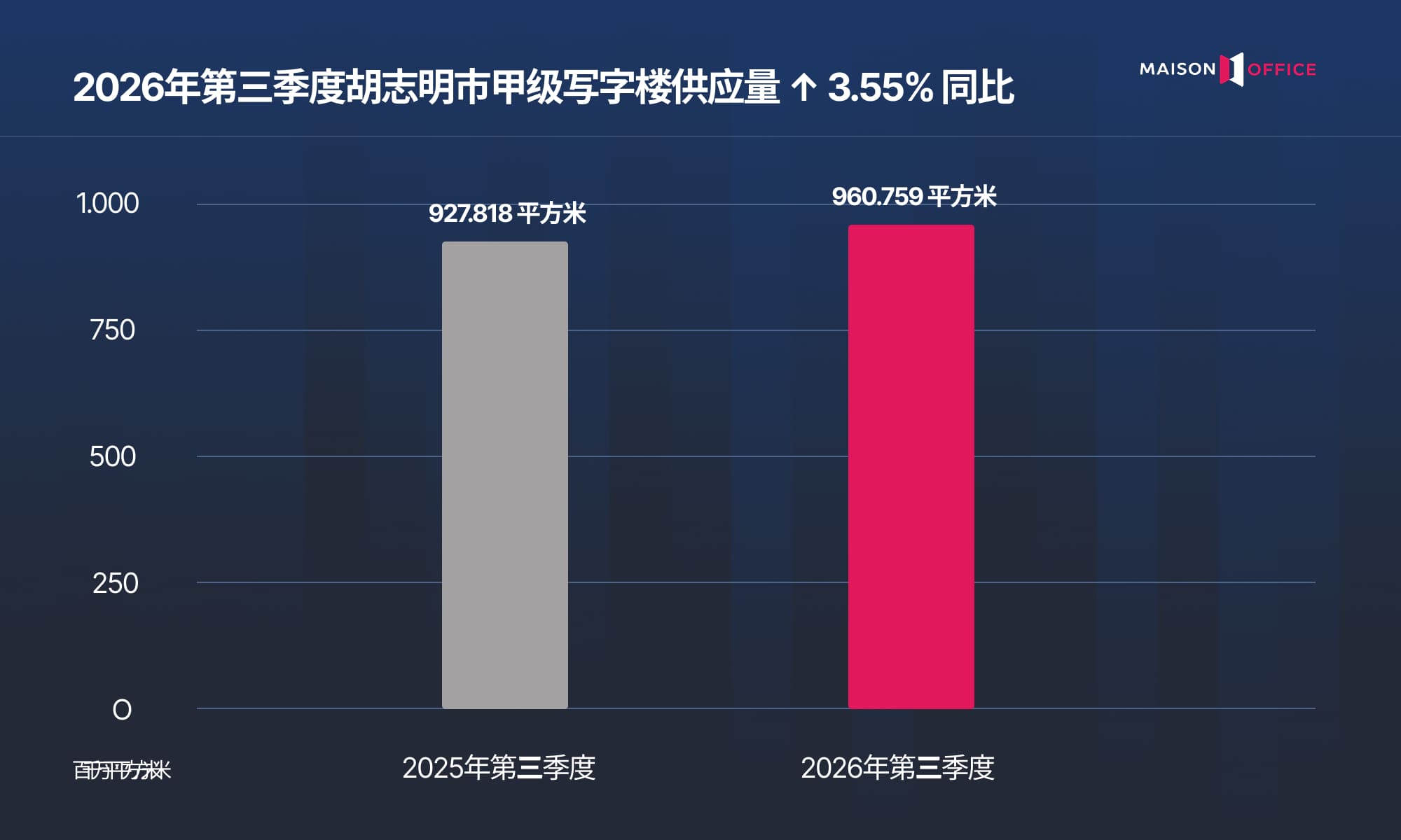 2026年第三季度胡志明市甲级写字楼供应量