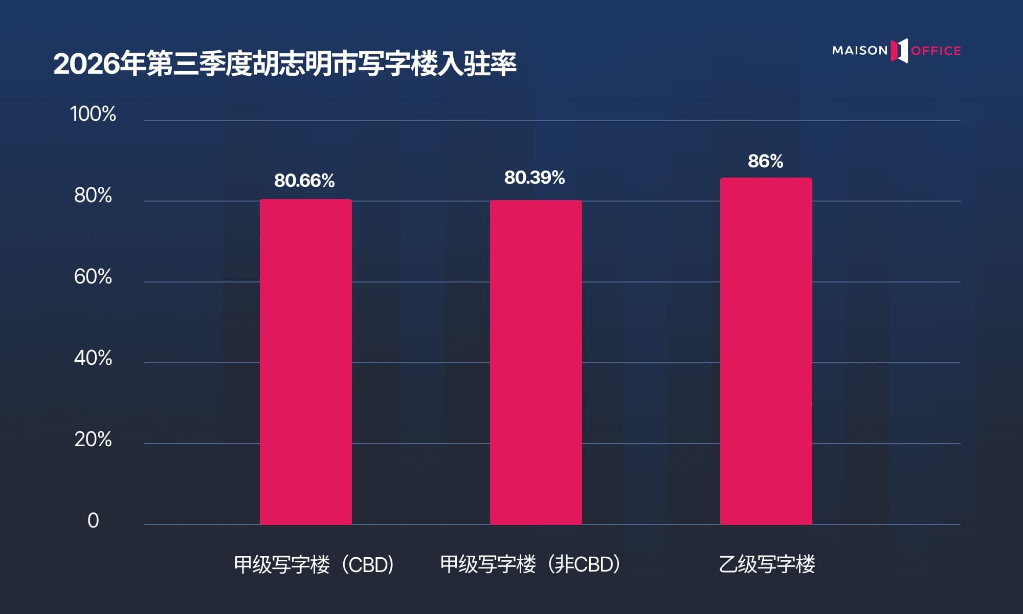 2026年第三季度胡志明市写字楼出租率