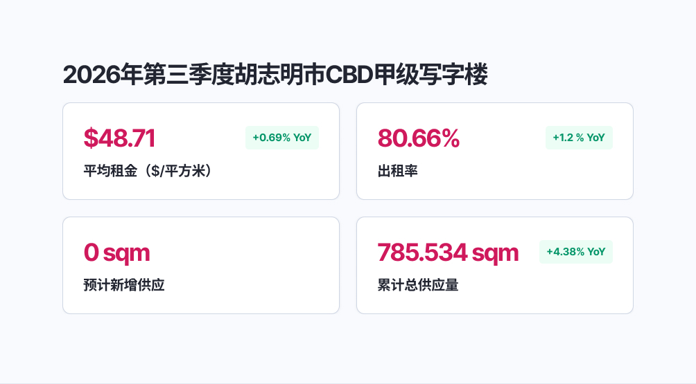 2026年第三季度胡志明市CBD甲级写字楼