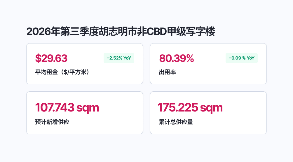2026年第三季度胡志明市非CBD甲级写字楼