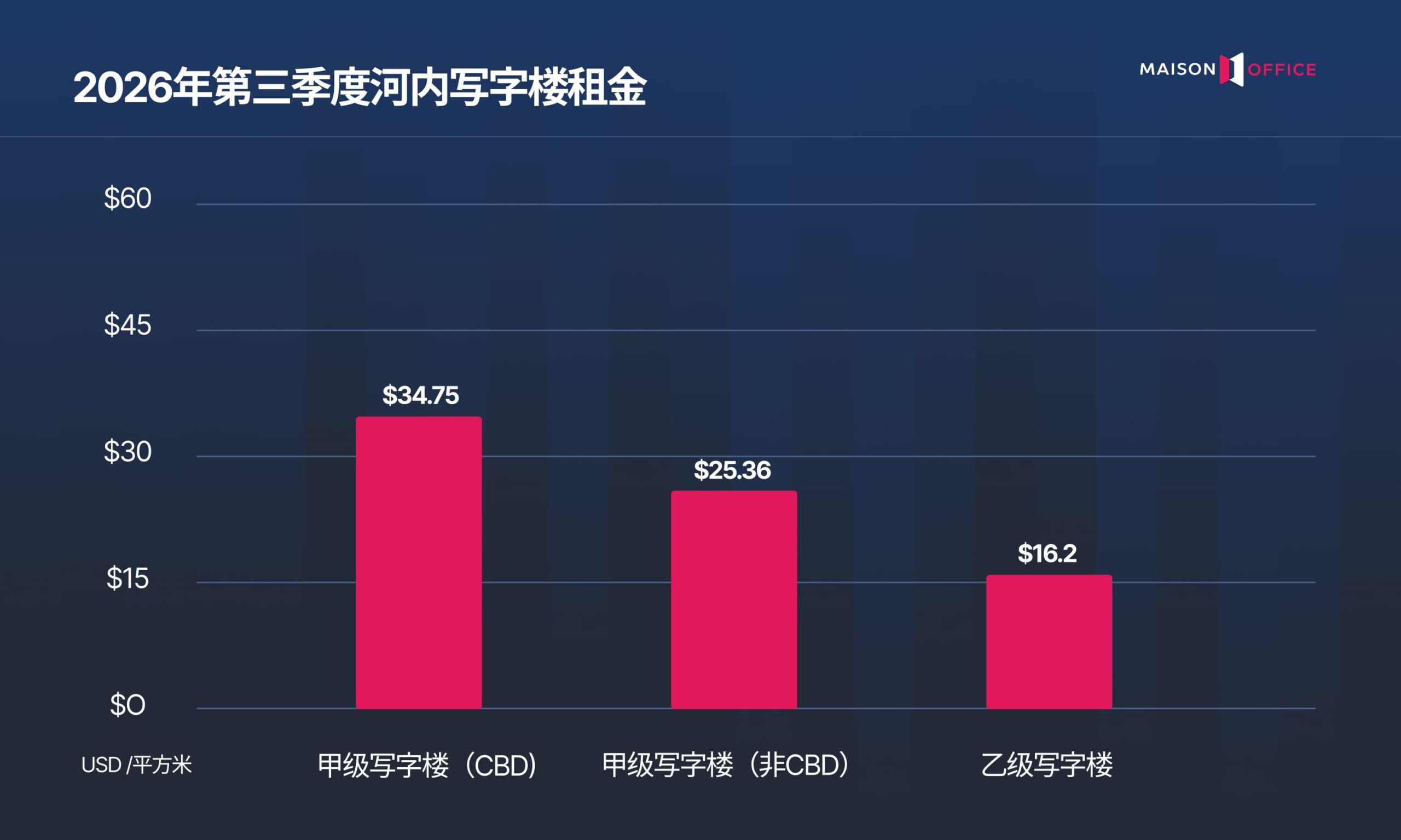 Ha Noi Office Market Report
