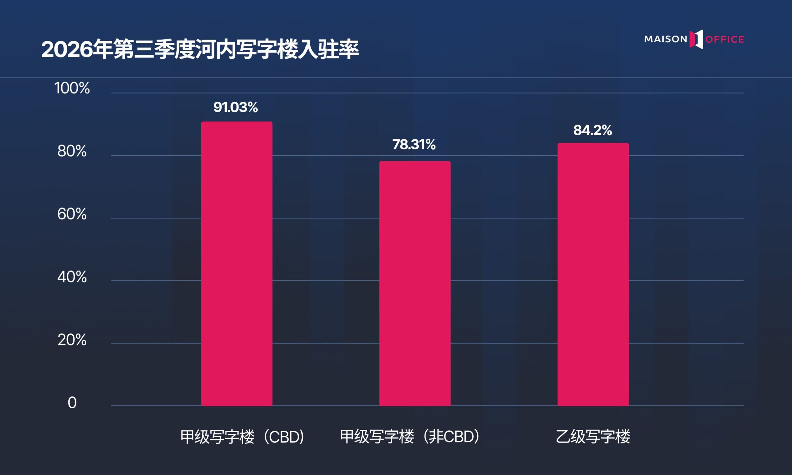 Ha Noi Office Market Report