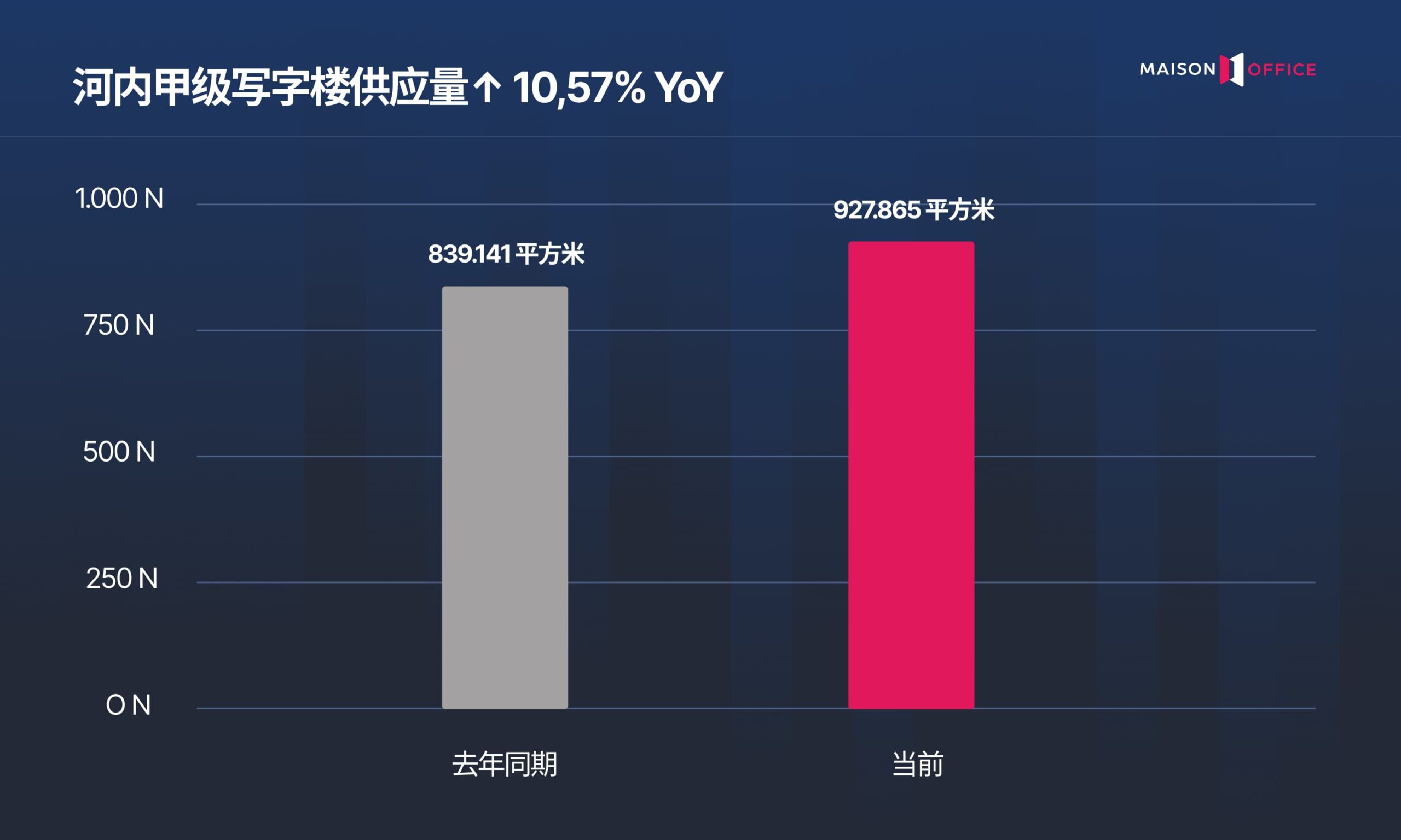 Ha Noi Office Market Report