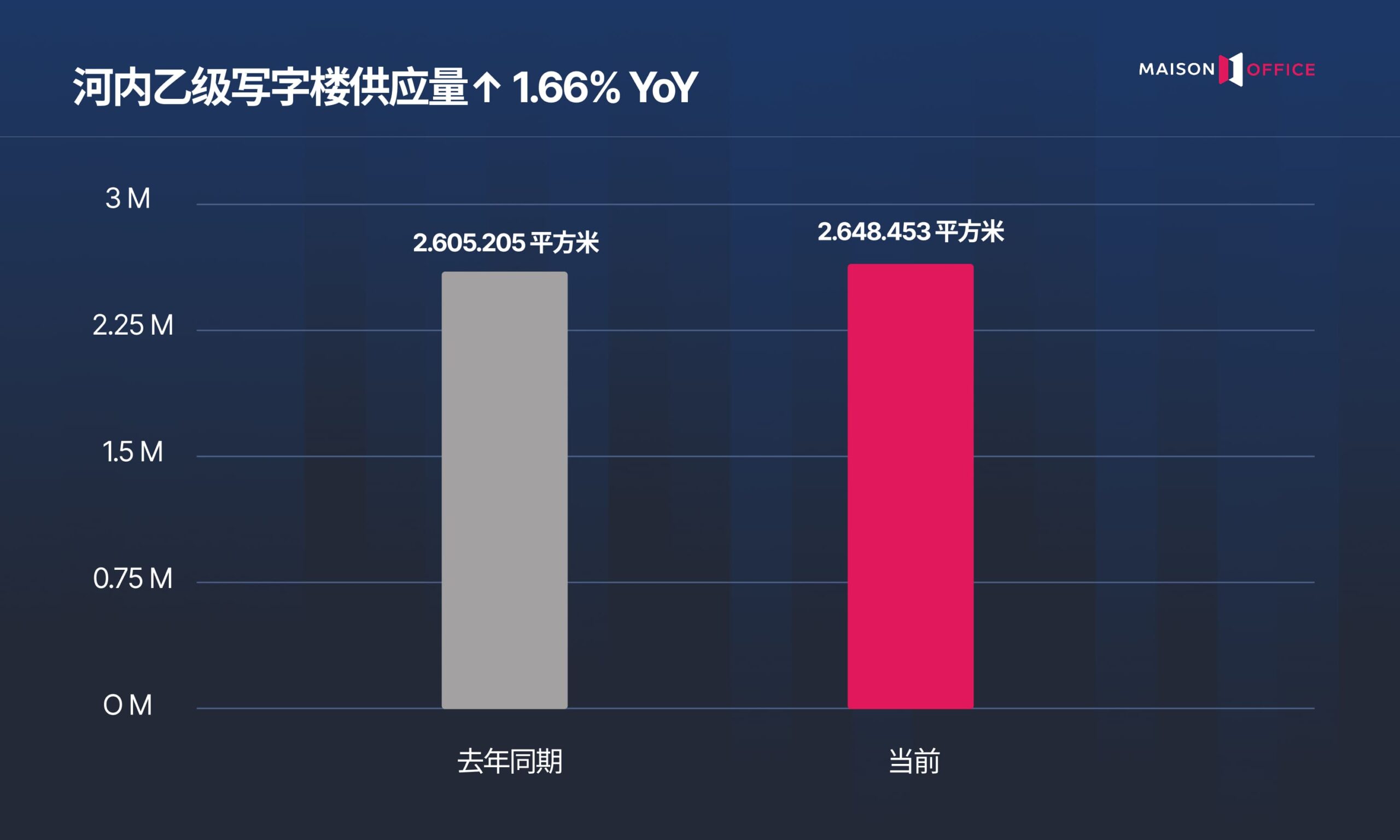 Ha Noi Office Market Report