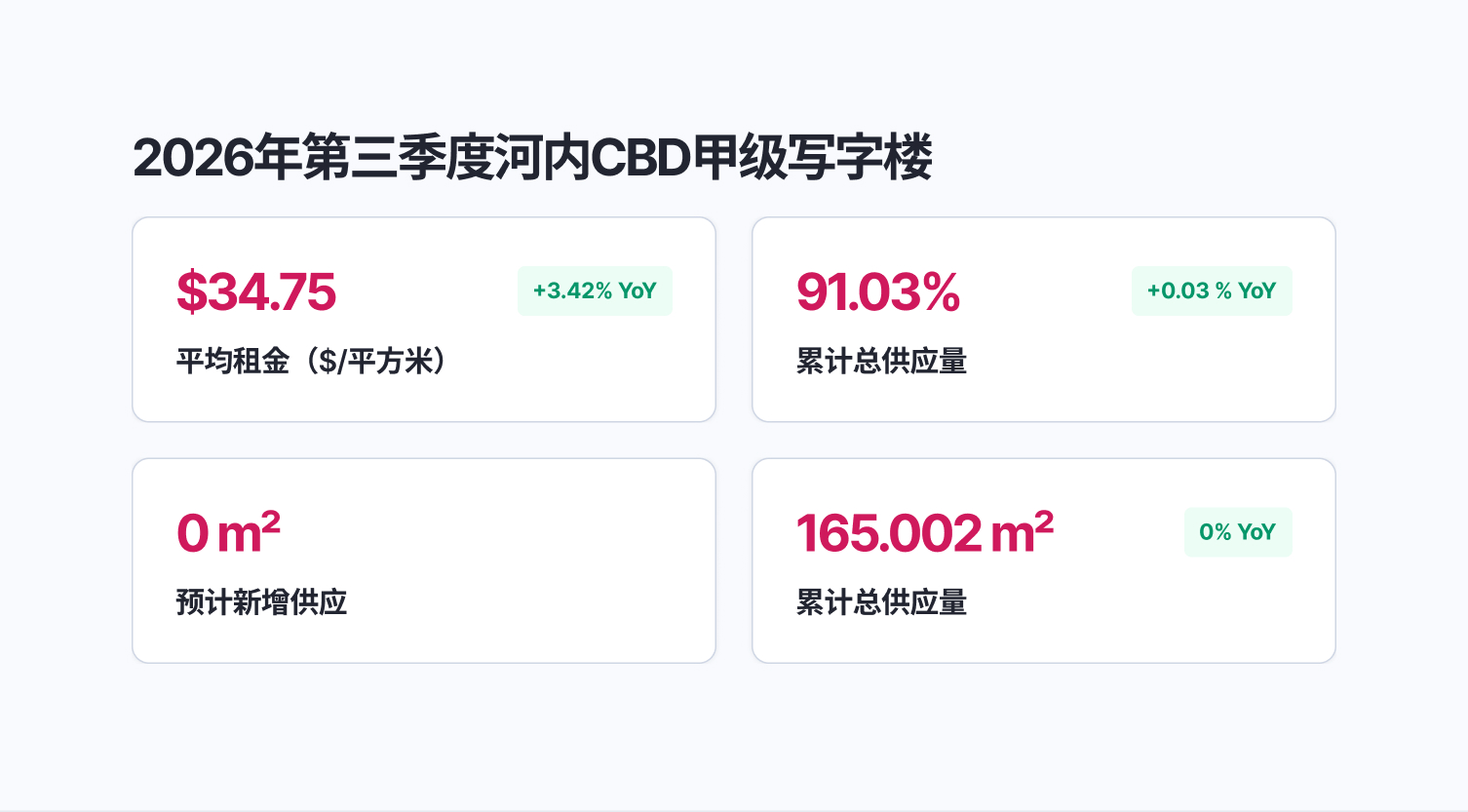 Ha Noi Office Market Report