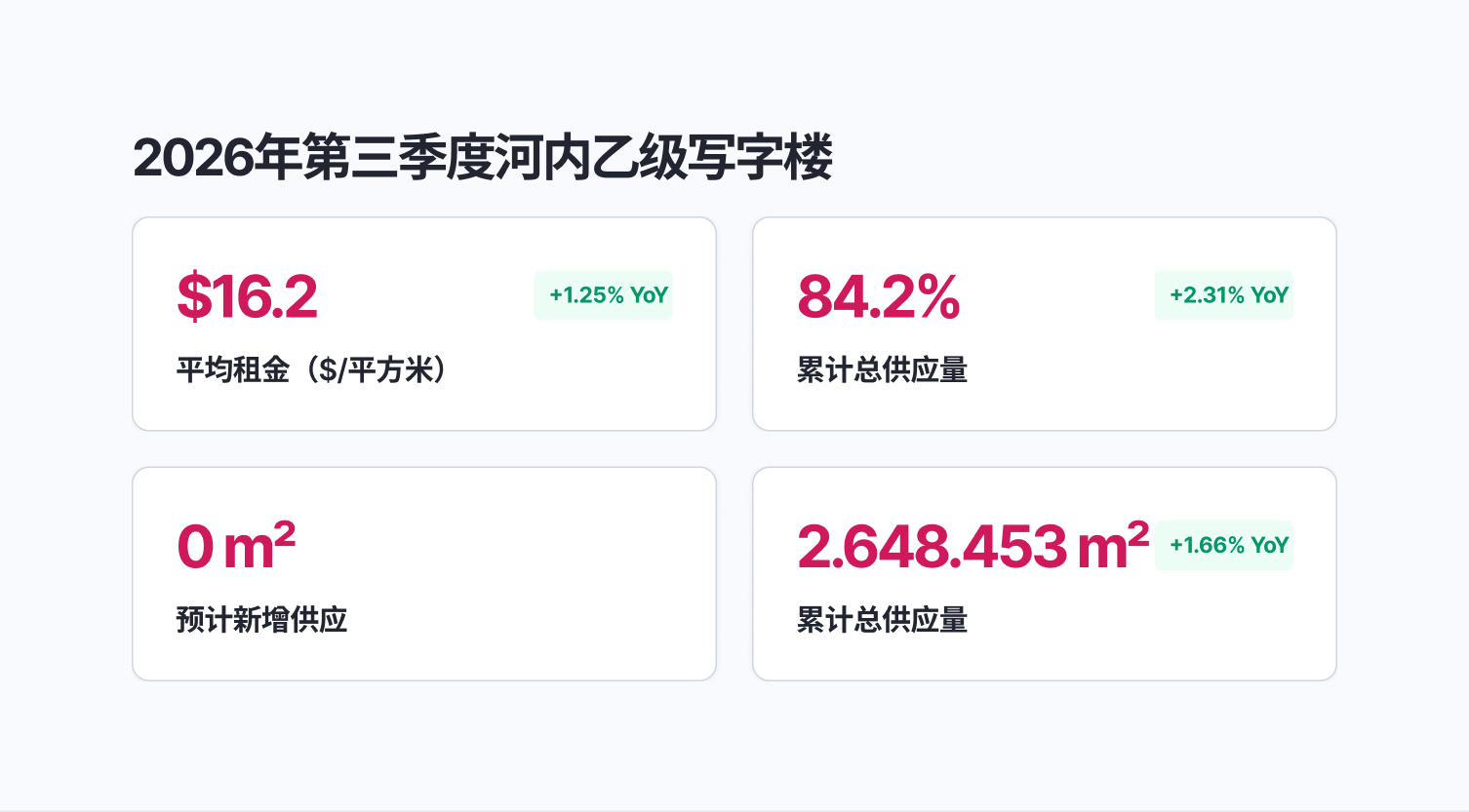 Ha Noi Office Market Report