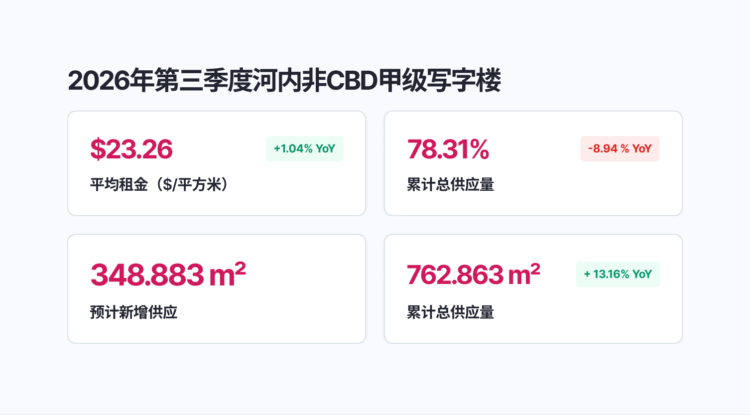 Ha Noi Office Market Report