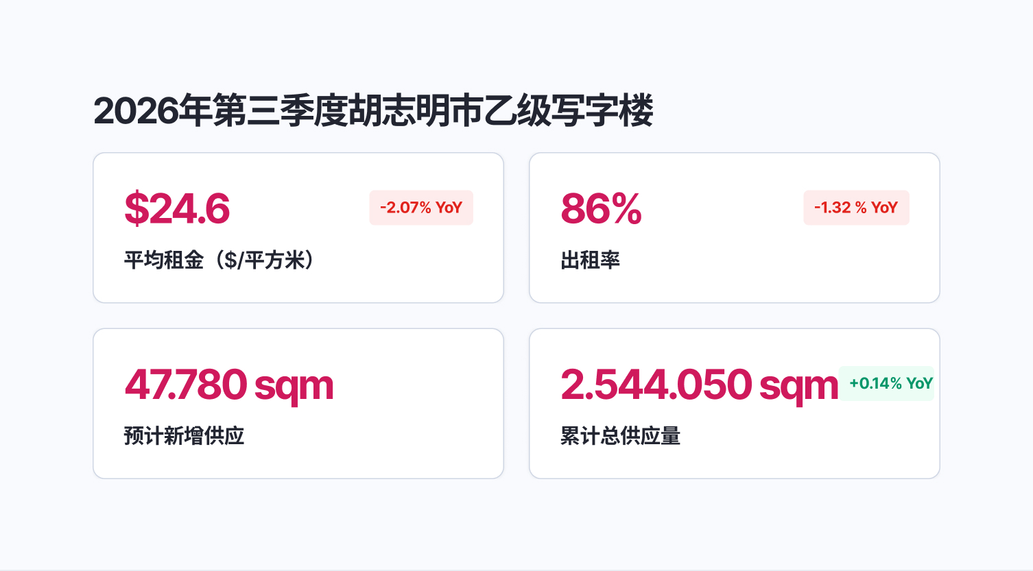 胡志明市办公市场概览