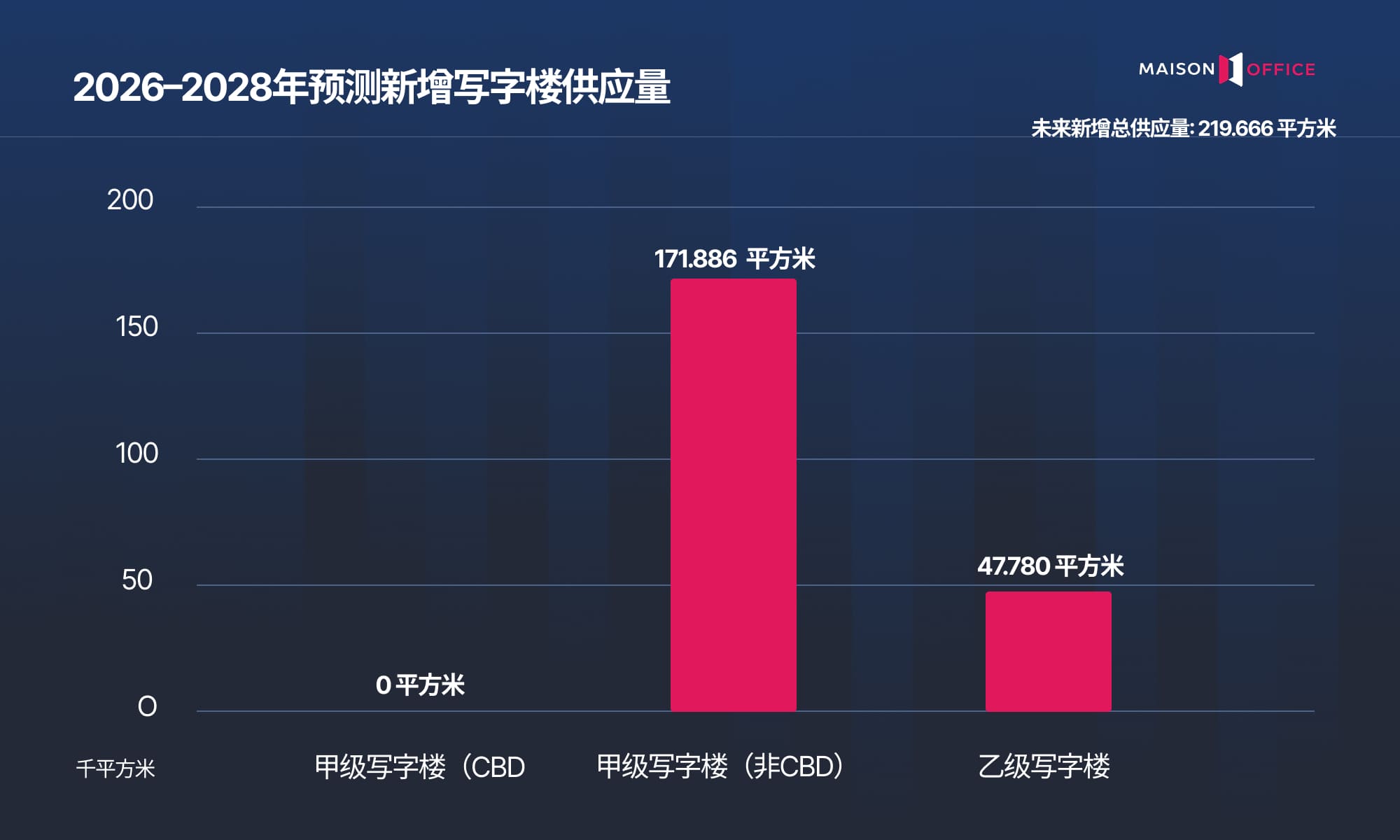 胡志明市办公市场概览
